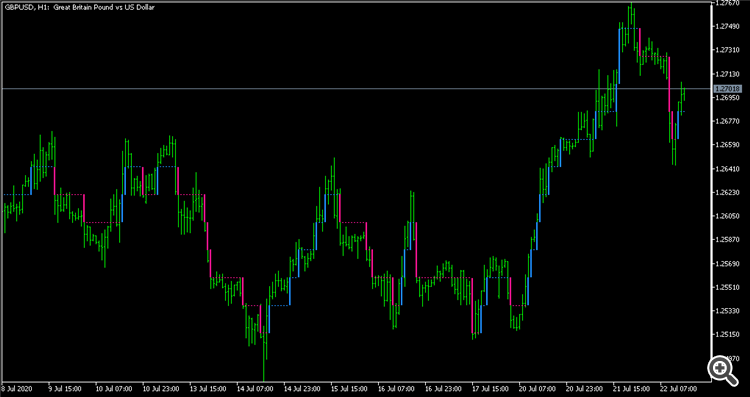 Step chart - indicator for MetaTrader 5