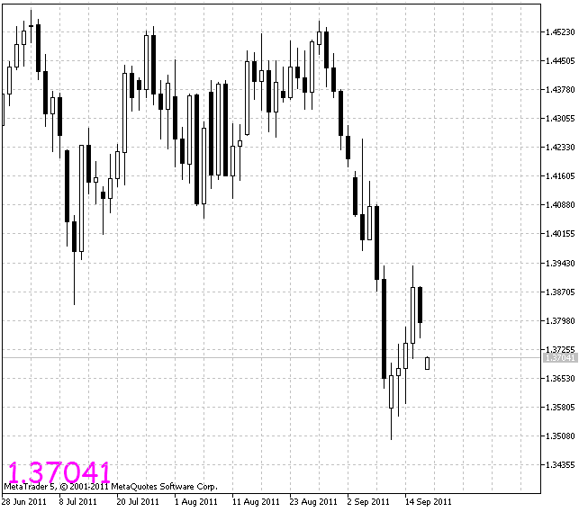 Magnified Market Price - indicator for MetaTrader 5