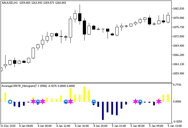 AverageOfATR_Histogram - indicator for MetaTrader 5