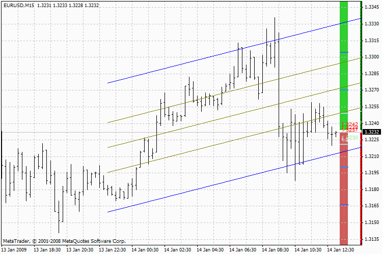 4 周期 MA - MetaTrader 4脚本