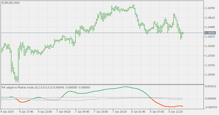 Phase accumulation adaptive market mode - indicator for MetaTrader 5