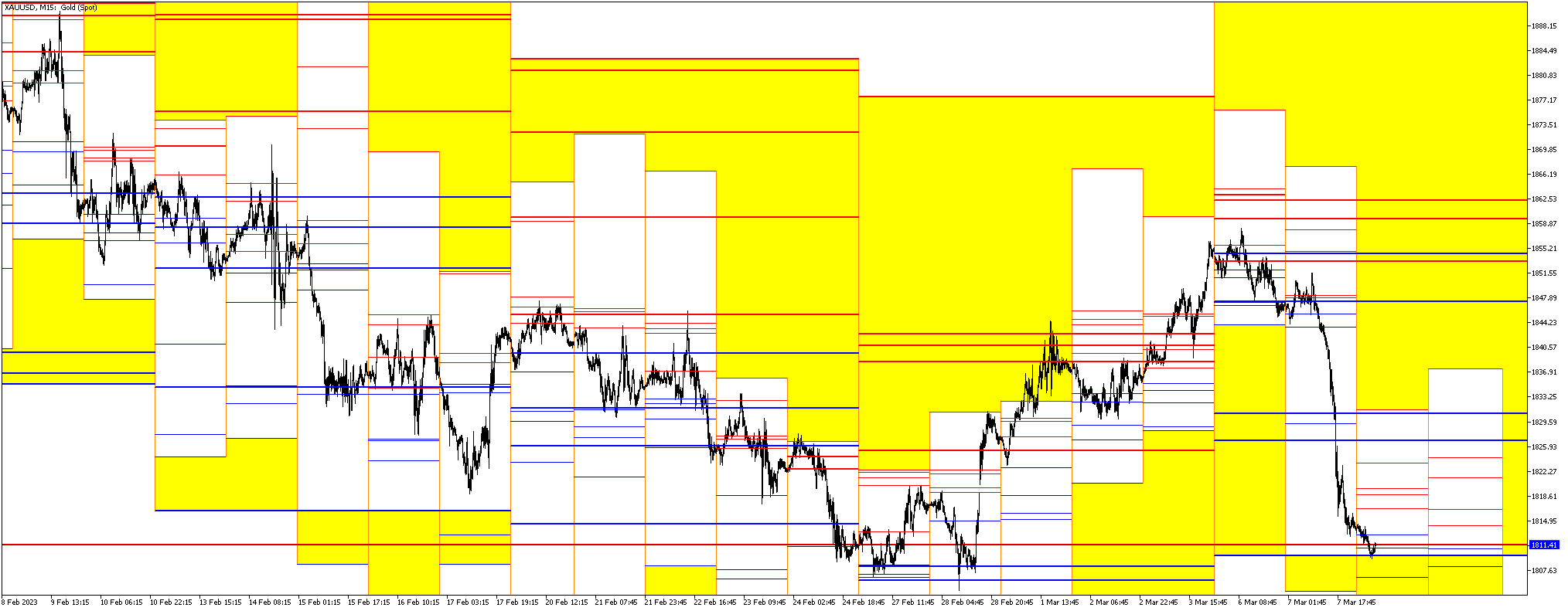 Pivot - script for MetaTrader 5