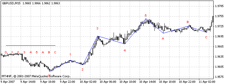 The WaveMarker script set - script for MetaTrader 4