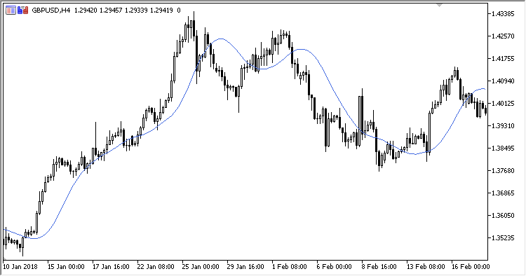 T3 - indicator for MetaTrader 5