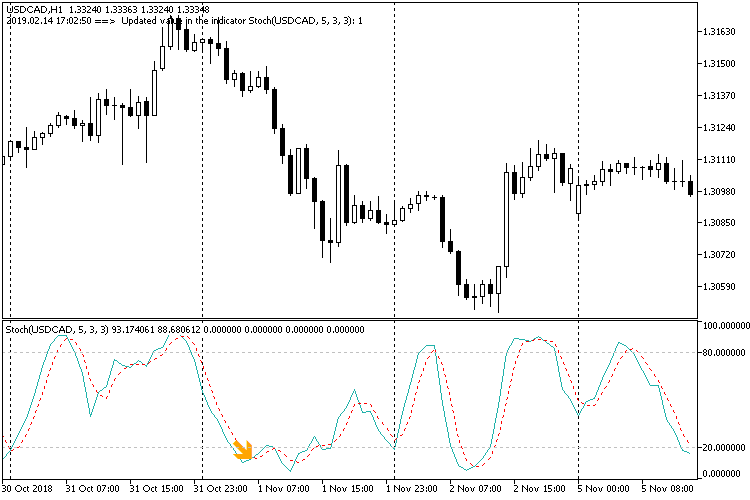 Engulfing Stochastic - indicator for MetaTrader 5