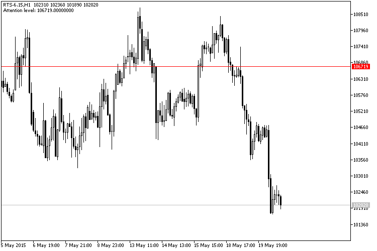 Attention Level - indicator for MetaTrader 5