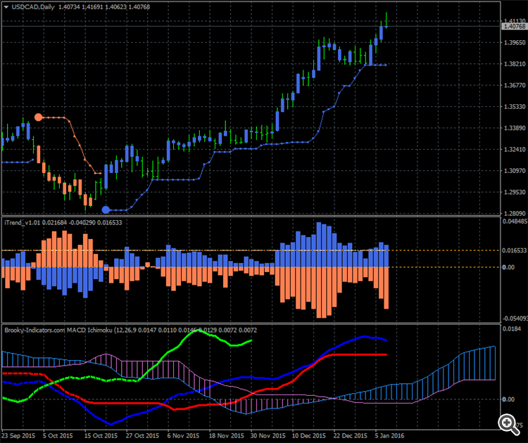MACD Ichimoku - indicator for MetaTrader 4