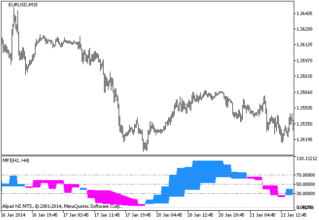MFI_2HTF - MetaTrader 5脚本