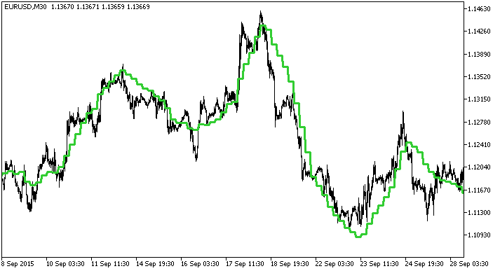 LRMA_HTF - indicator for MetaTrader 5
