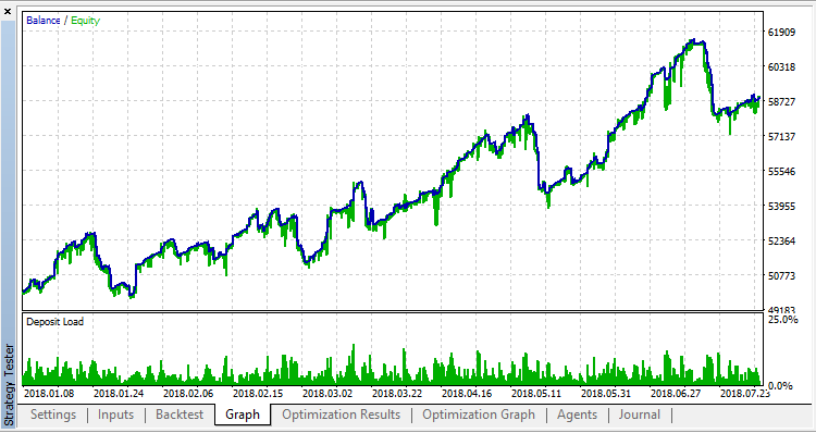 Gordago EA - expert for MetaTrader 5