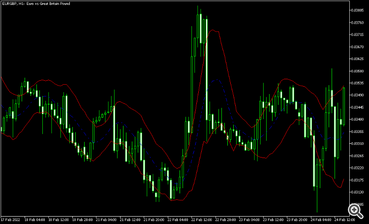 Keltner Channel MT4 - indicator for MetaTrader 4