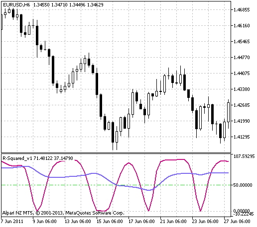 R-Squared_v1 - indicator for MetaTrader 5