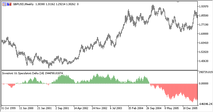 InvestorsVsSpeculatorsDelta - indicator for MetaTrader 5
