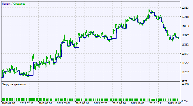 Exp_ColorJSatl_Digit - expert for MetaTrader 5
