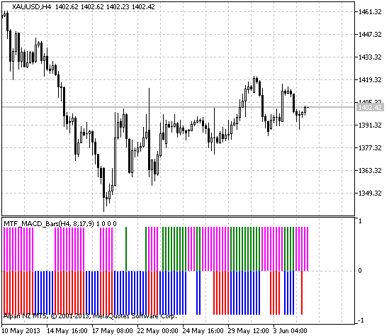 MTF_MACD_Bars - indicator for MetaTrader 5
