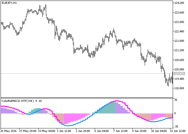 ColorRsiMACD_HTF - MetaTrader 5脚本