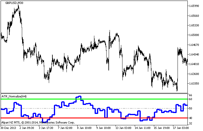 ATR_Normalize_HTF - indicator for MetaTrader 5