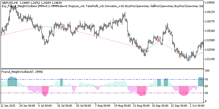 Exp_Fractal_WeightOscillator - MetaTrader 5 专家