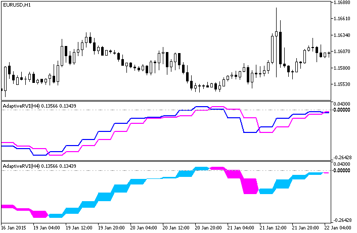 AdaptiveRVI_HTF - indicator for MetaTrader 5