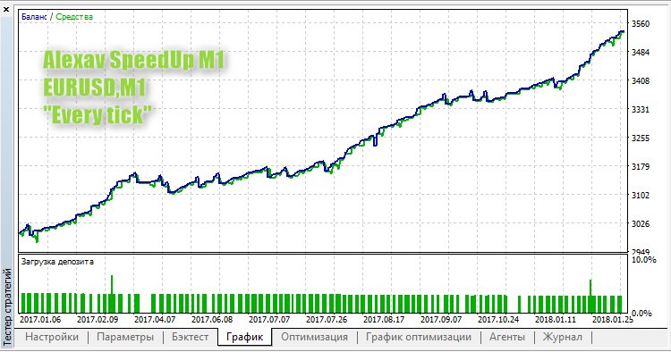 Alexav SpeedUp M1 - expert for MetaTrader 5