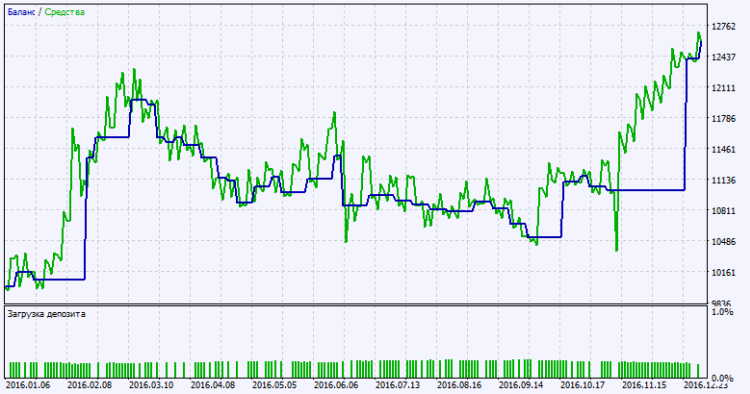 Exp_XPeriodCandle_X2 - expert for MetaTrader 5