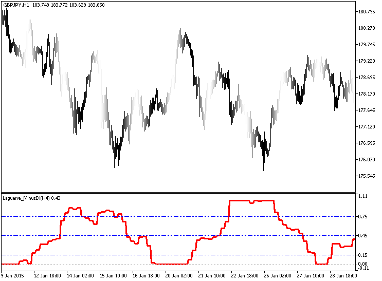 Laguerre_MinusDi_HTF - MetaTrader 5脚本