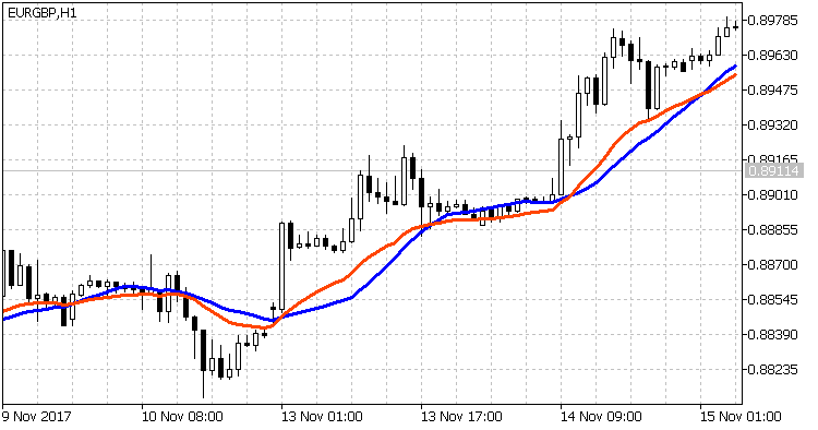 McGinley Dynamic Indicator - indicator for MetaTrader 5