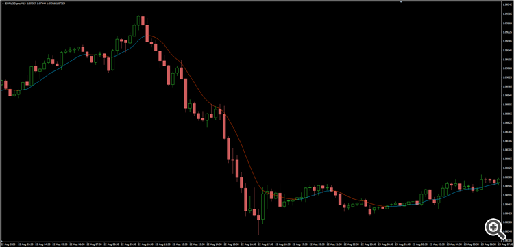 Gaussian Low Lag Filters - indicator for MetaTrader 4