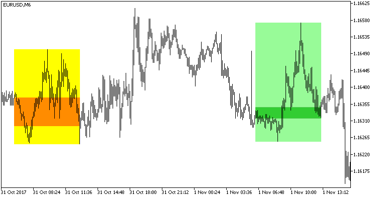 ShadeOpen - indicator for MetaTrader 5