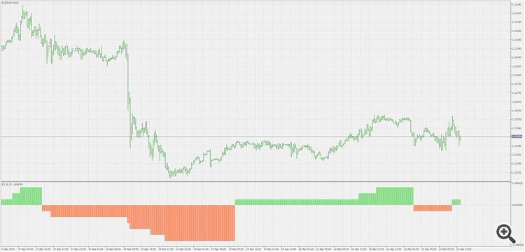 XO - indicator for MetaTrader 5