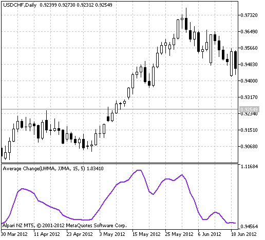 AverageChange - indicator for MetaTrader 5