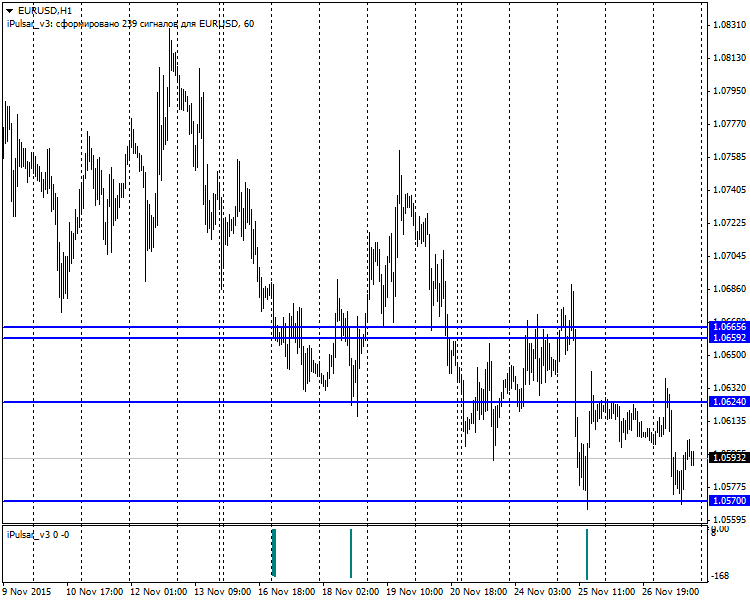 iPulsar - indicator of critical price levels - indicator for MetaTrader 4