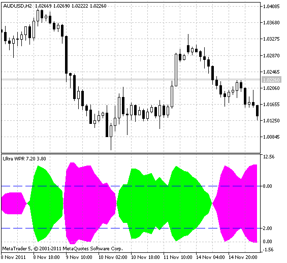 UltraWPR - indicator for MetaTrader 5