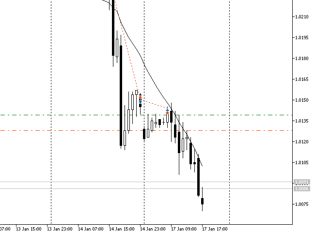 SAR 交易系统 - MetaTrader 5 专家