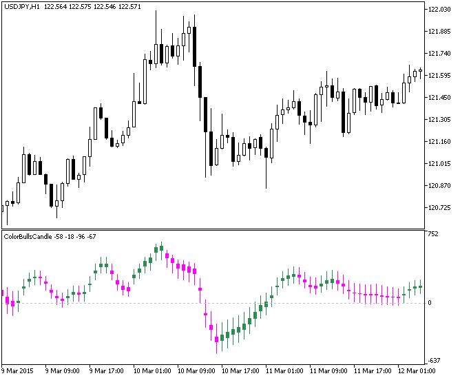 ColorBullsCandle - MetaTrader 5脚本
