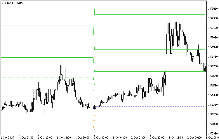 FibonacciPivot - indicator for MetaTrader 4
