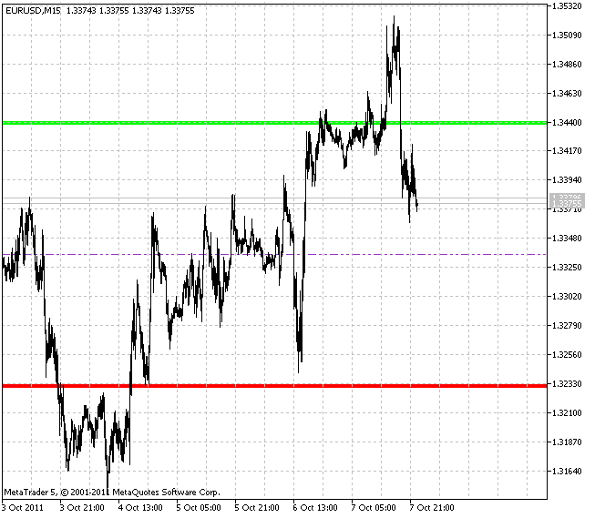 Daily Range Projections - indicator for MetaTrader 5