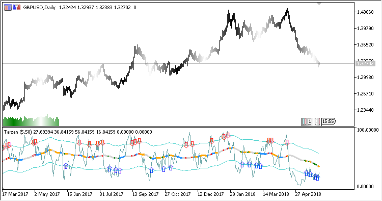 Tarzan - indicator for MetaTrader 5