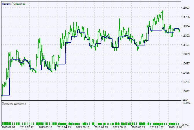 Exp_Delta_MFI - expert for MetaTrader 5