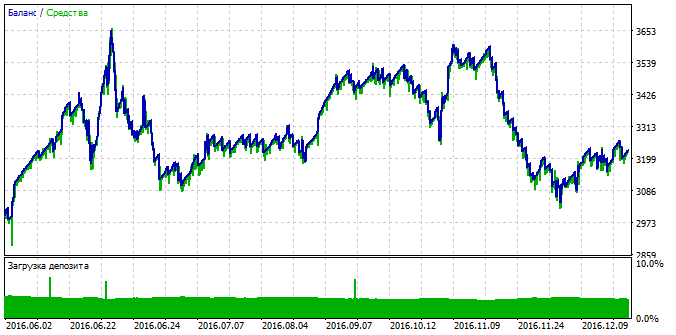 Autotrade - expert for MetaTrader 5