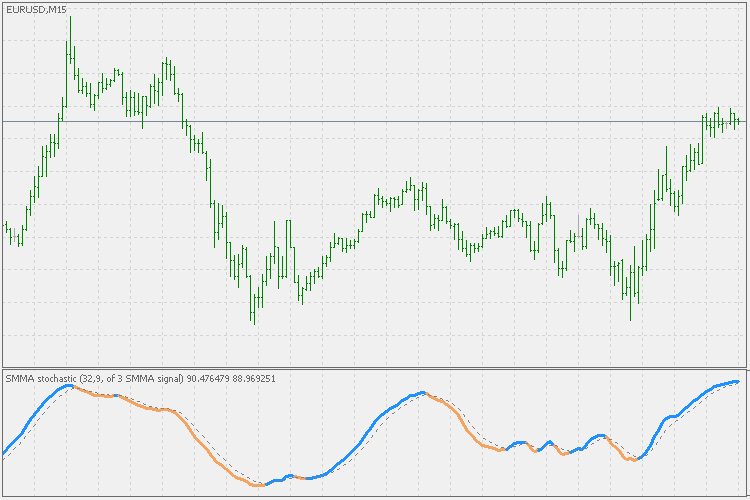 Stochastic experiment - indicator for MetaTrader 5