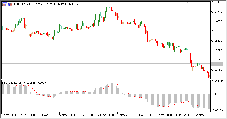 MACD_Overlay - indicator for MetaTrader 5
