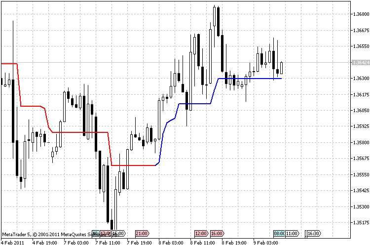 TrendMagic - MetaTrader 5脚本