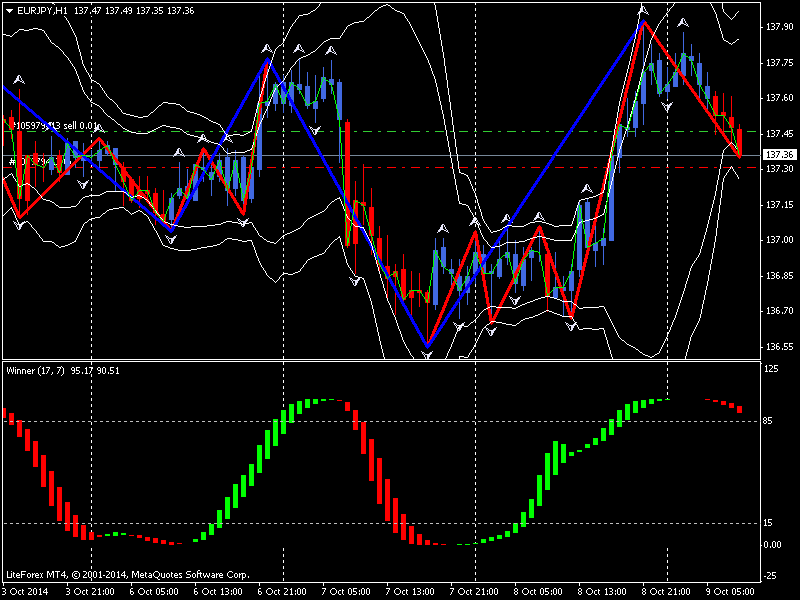 AFL Winner - indicator for MetaTrader 4