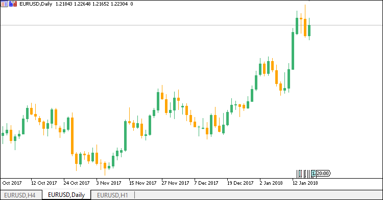 Custom Daily Candlesticks - indicator for MetaTrader 5