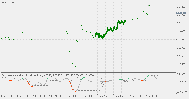 Zero mean normalized nonlinear Kalman filter - with floating levels - indicator for MetaTrader 5