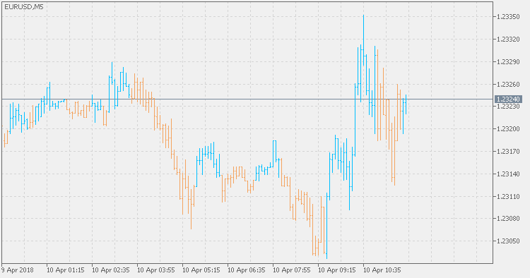 Hull trend - indicator for MetaTrader 5