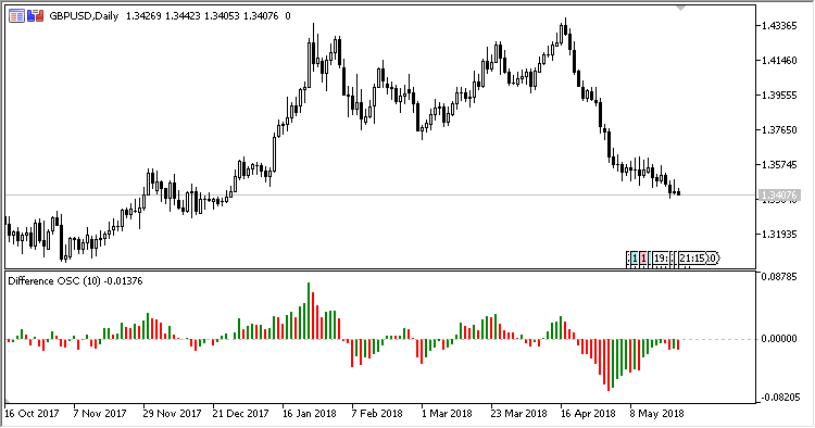 Difference2 - MetaTrader 5脚本