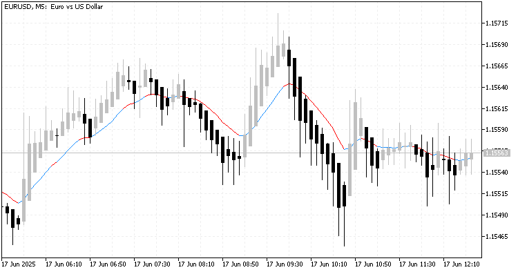 Moving Average based on Heiken-Ashi - indicator for MetaTrader 5