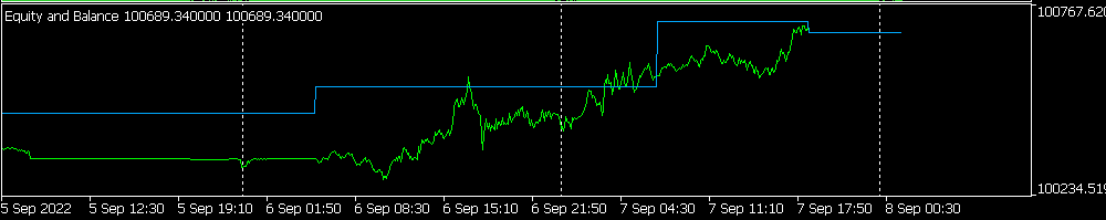 净值和余额作为 MT5 指标 - MetaTrader 5 指标